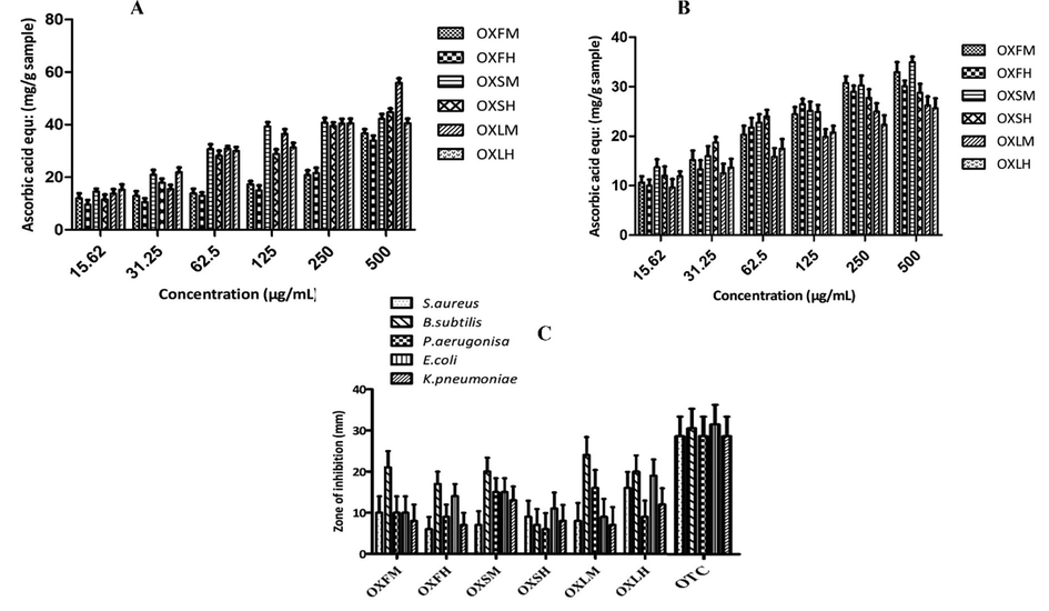 (A) Total antioxidant capacity (B) total reducing power and (C) antibacterial potential exhibited by different extracts of O. pes-caprae. Through triplicate analysis (means ± SD) were obtained. Abbreviations: OXFM = O. pes-caprae flower methanol; OXFH = O. pes-caprae flower n-hexane; OXSM = O. pes-caprae stem methanol; OXSH = O. pes-caprae stem n-hexane; OXLM = O. pes-caprae leave methanol; OXLH = O. pes-caprae leave n-hexane; OTC = Oxytetracycline.