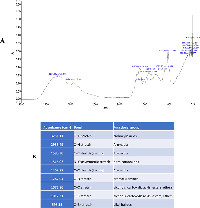 (A; B) FTIR analysis displays the functional groups and frequency range of inorganic and organic compounds in O. pes-caprae flower.