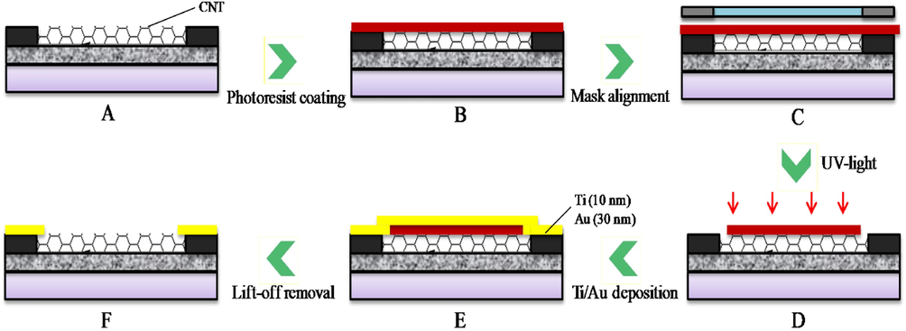 Photograph of wafer scale fabricated CNT-FET devices and electrode patterning. Step (A) Deposited CNTs on the Si/SiO2 surface, step (B) Photoresisit coating, step (C) mask alignment, step (D) UV-light treatment, step (E) Ti/Au deposition and step (F) lift-off removal.