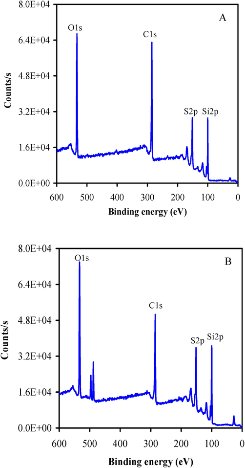 X-ray photoelectron spectroscopy (XPS) spectra of CNT (A) before surface modification (B) after surface modification by PBASE.