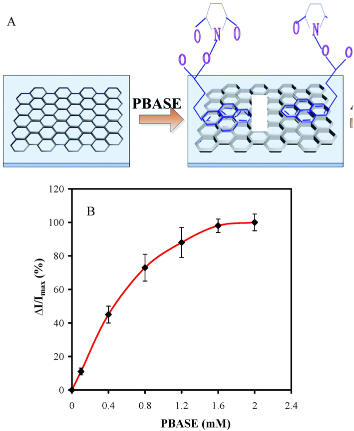 (A) SWCNT surface and anchored PBASE linker (B) PBASE linker concentration optimization on the CNT-FET sensor.