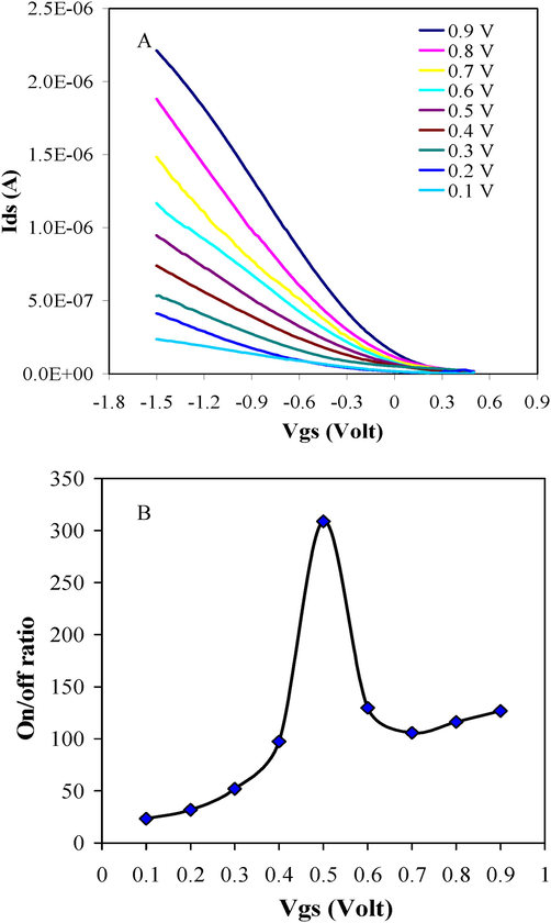 (A) I-V graph for the transfer characteristics. (B) Ion/Ioff ratio plot.