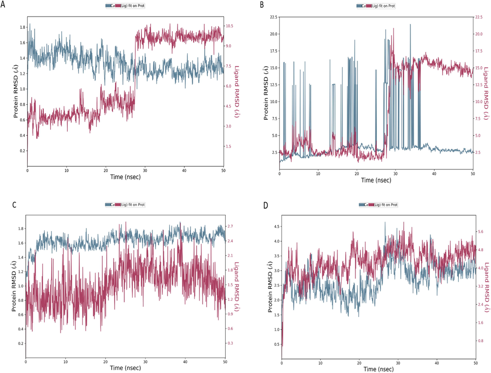 Root mean square deviations (RMSDs) trajectories of the dengue protein residues (A = 2J7W, B = 1L9K, C = 2VBC, D = 1OK8) and guggulsterone complexes run at 50 ns, the protein backbones carbon alpha atoms showed in in blue color and the ligand in red color.