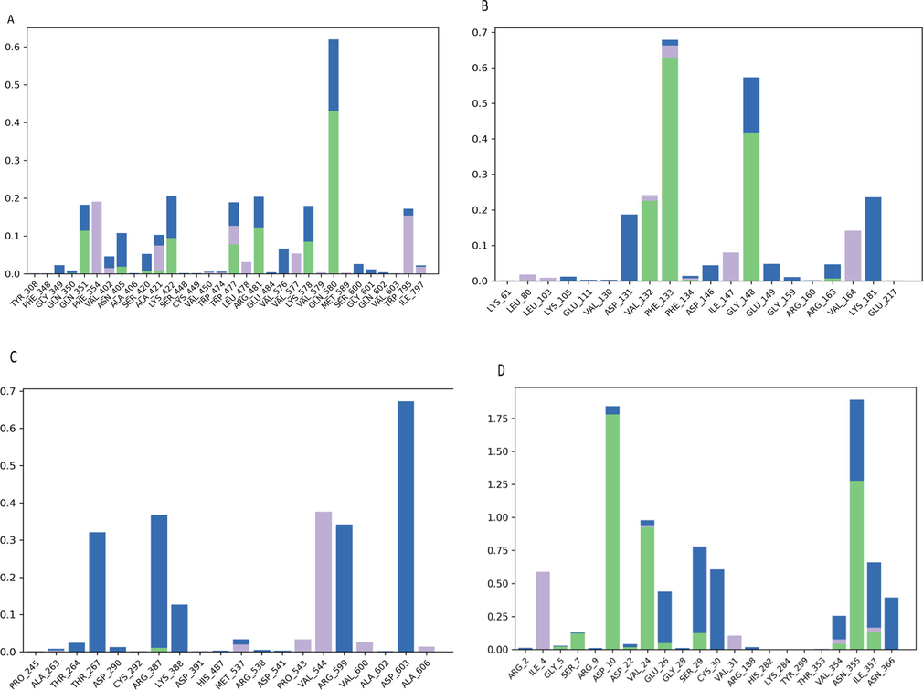 The histogram shows the percentage of bonds lasting during MD simulation of the complex of Dengue protein residues (A = 2J7W, B = 1L9K, C = 2VBC and D = 1OK8) and guggulsterone. The green color indicated the H-bonds, the blue color showed the water bridges, and the violet color demonstrated the hydrophobic interaction.