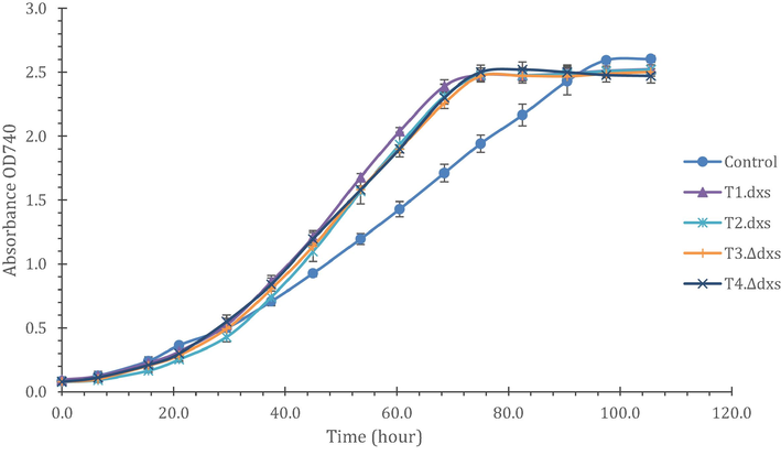 Growth curves of C. reinhardtii cell lines with and without the dxs gene from Synechocystis 6803. All cultures were grown in TAP medium using the Algem® system and the optical density was measured at 740 nm. The growth conditions were 25 °C, 200 µE light, and continuous shaking at 120 rpm. Error bars represents ± standard deviation of triplicate cultures.