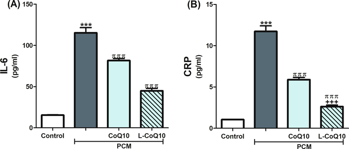 CoQ10 and L-CoQ10 reduced hepatic levels of IL-6 and CRP after PCM-induced hepatotoxicity. Notes: Data are presented as mean ± SEM (N = 6). ***P ≤ 0.001 vs control, πππP ≤ 0.001 vs PCM -intoxicated group and +++P ≤ 0.001 vs to CoQ10 treated group.