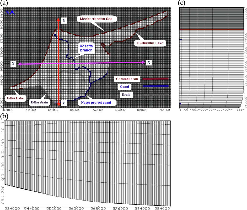 Model of the study area a) Geometry with boundary conditions; b) Cross section in X – direction and (c) Cross section in Y – direction.
