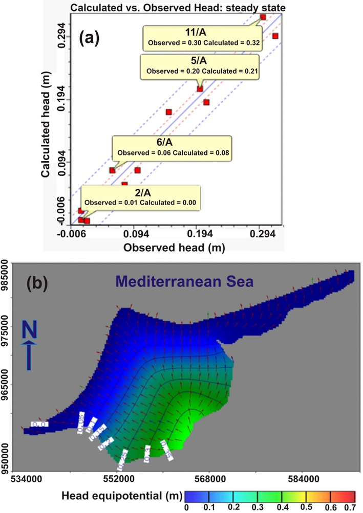 Groundwater results in the study area at base case (2008) for (a) the differences between the observed and calculated heads and (b) Areal view of flow direction.