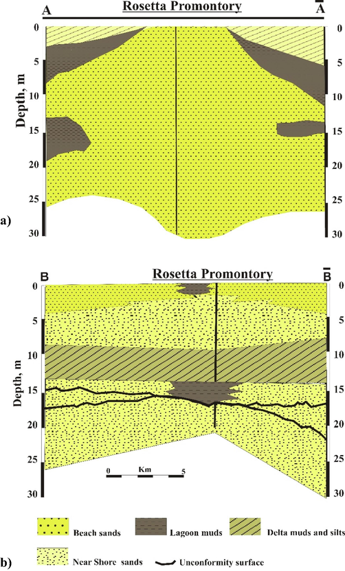 a) Litho-stratigraphic cross section through eastern and western sides of Rosetta Promontory, (for location see Fig. 1) and b) Litho-stratigraphic Cross section through Rosetta mouth showing the quaternary sediments in the study area from the boreholes (B2, B3, B4, B6, B13, and B23) for borehole locations see Fig. 1.