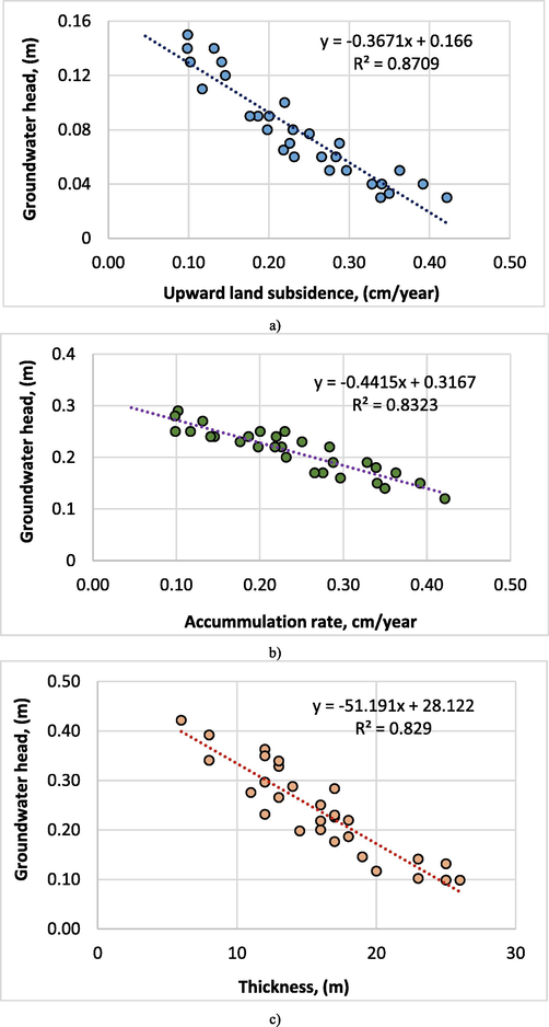 Relationships between the GWH and a) upward land subsidence, b) sediment accumulation rate, and c) the Holocene thickness.