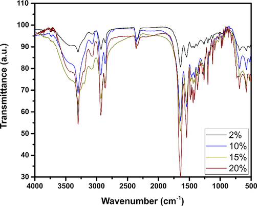 FTIR spectra of PA6/PSP biocomposites.