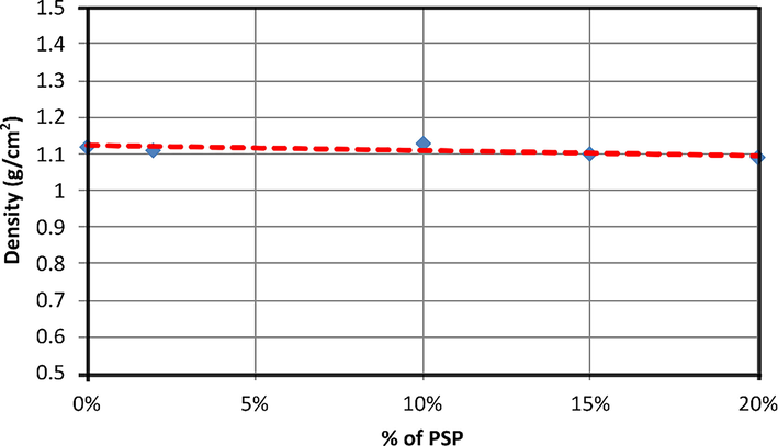 Density of PA6 and PA6/PSP biocomposites.