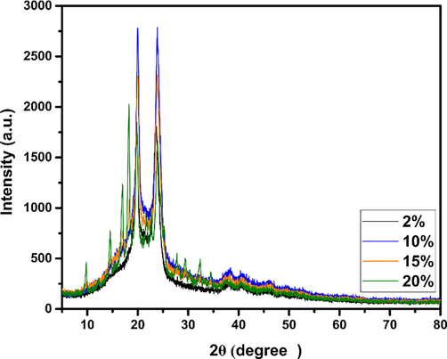 X-ray diffraction patterns of PA6/PSP biocomposites.