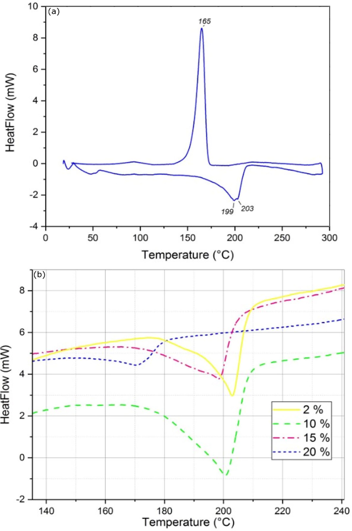 DSC thermograms of (a) PA6, and (b) PA6/PSP biocomposites.