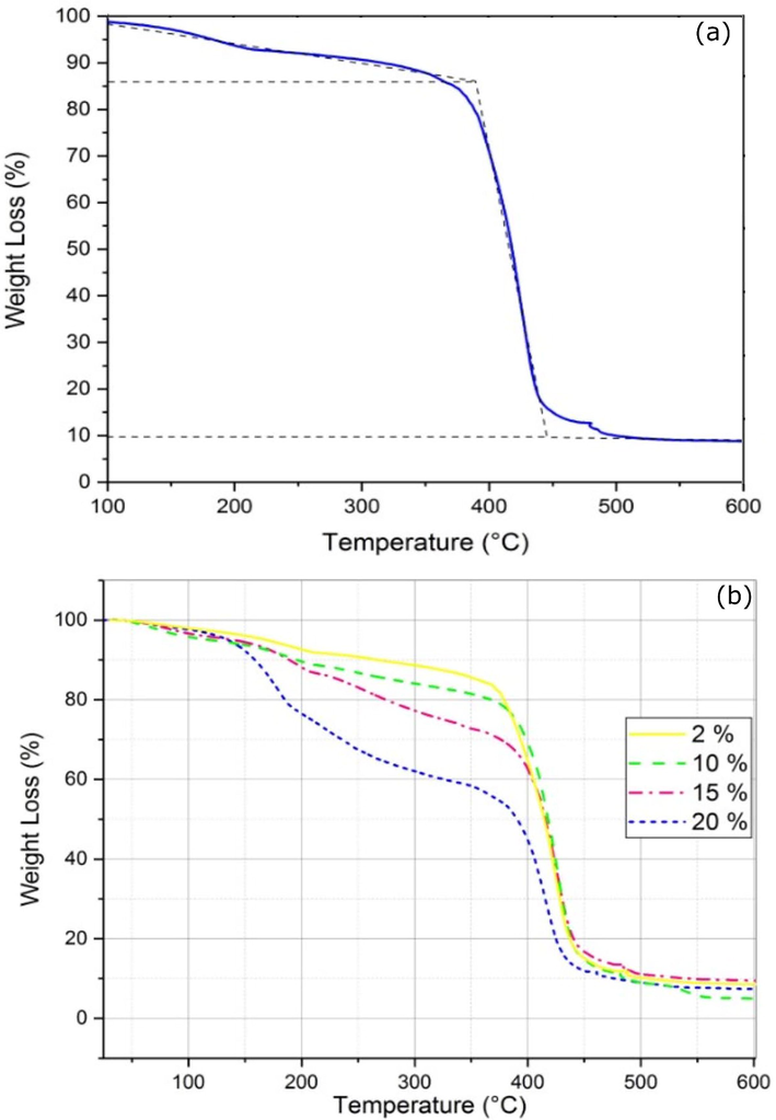 TGA curves of (a) PA6, and (b) PA6/PSP biocomposites.