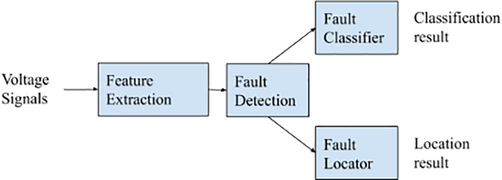 AI-Fault Detection tool.