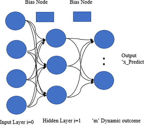 Dynamic neural network.