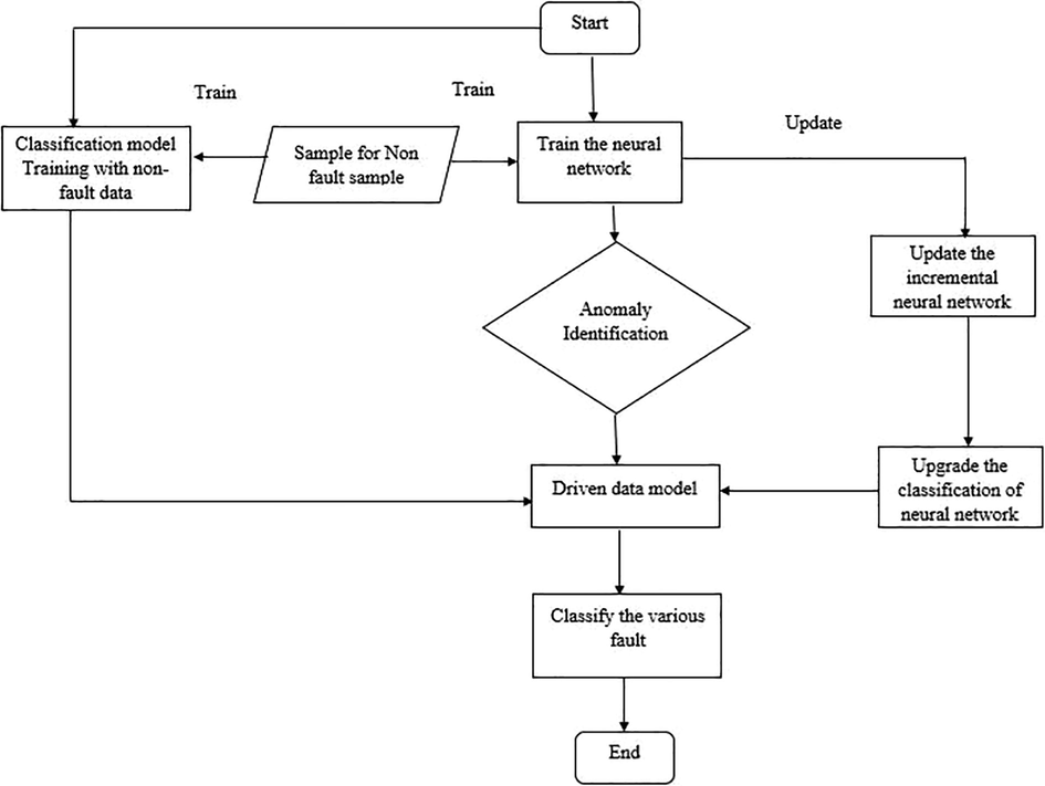 Substation equipment fault detection framework.