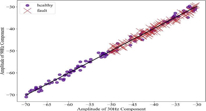 Overlapping of the fault and healthy samples.