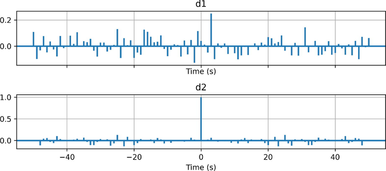 Wavelet disintegration comparison of d1 and d2 layer substation equipment.