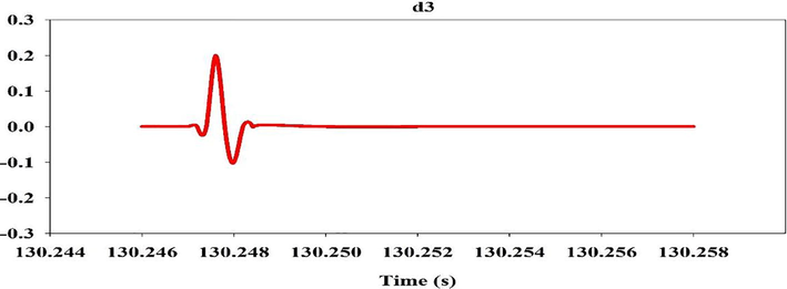 Wavelet disintegration comparison of d3 layer substation equipment.