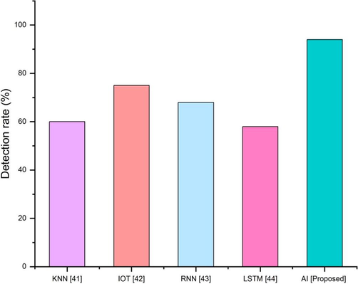 Comparison of detection rate for existing and proposed work.