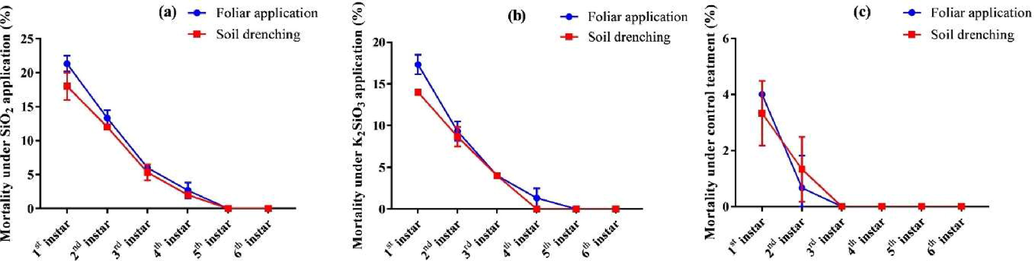 Effect of Si on percentage mortality of different instars of S. frugiperda larvae. Means were compared using the LSD test at p ≤ 0.05. Vertical bars indicate SE.