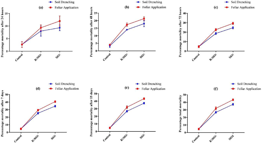 Effect of SiO2 and K2SiO3 applied with two application methods (Foliar application and soil drenching) on percentage mortality of S. frugiperda larvae after (a) one day, (b) two days, (c) three days, (d) seven days, (e) fifteen days of emergence, and (f) total larvae mortality. Means were compared using the LSD test at p ≤ 0.05. Vertical bars indicate SE.