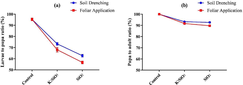 Effect of SiO2 and K2SiO3 applied with two application methods (Foliar application and soil drenching) on(a) larvae to pupa ratio (%) and (b) pupa to adult ratio (%) of S. frugiperda. Means were compared using the LSD test at p ≤ 0.05. Vertical bars indicate SE.