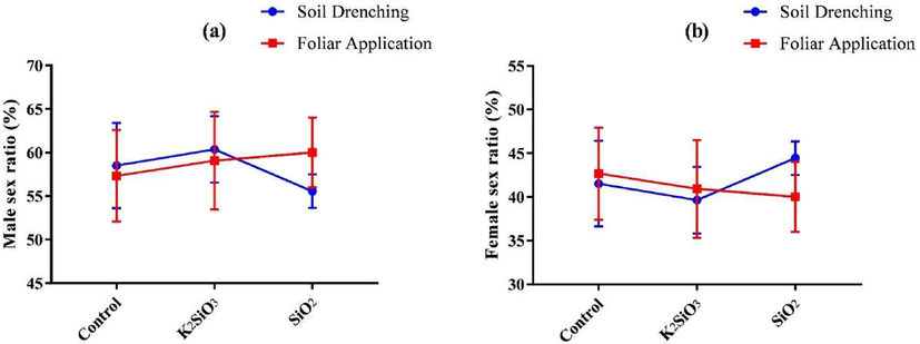 Effect of SiO2 and K2SiO3 applied with two application methods (Foliar application and soil drenching) on(a) male sex ratio (%) and (b) female sex (%) of S. frugiperda. Means were compared using the LSD test at p ≤ 0.05. Vertical bars indicate SE.