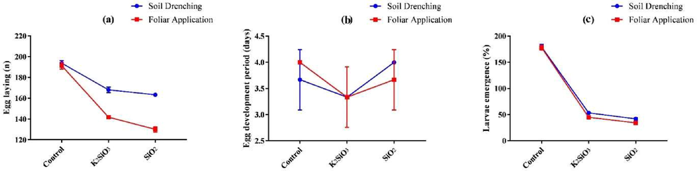 Effect of SiO2 and K2SiO3 applied with two application methods (Foliar application and soil drenching) on (a) egg-laying (n), (b) eggs development period (days), and (c) larvae emergence (%) of S. frugiperda. Means were compared using the LSD test at p ≤ 0.05. Vertical bars indicate SE.