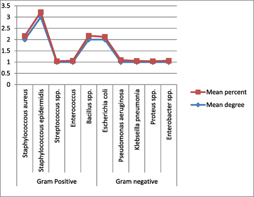 Mean nosocomial bacterial identified from x-ray equipment and ultrasound machines.