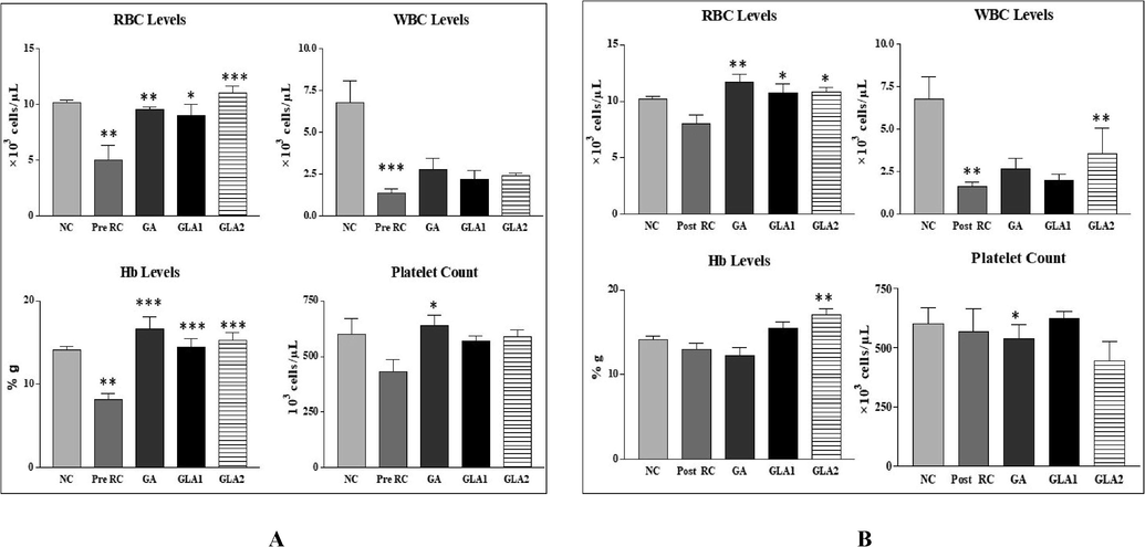 (A&B): Changes in RBC levels of mice after exposure to 4 Gy gamma radiation with Ganoderma lucidum aqueous extract pre (A) and post treatment groups (B). NC- Normal control, RC- Radiation control, GA- Gallic acid (100 mg/kg body weight), GLA 1-Ganoderma lucidum aqueous extract (400 mg/kg BW) and GLA 2-Ganoderma lucidum aqueous extract (800 mg/kg BW). Values are expressed as mean ± SE, n = 6. **p < 0.01 compared to NC group. ***p < 0.001, **p < 0.01, *p < 0.05 compared to RC group.