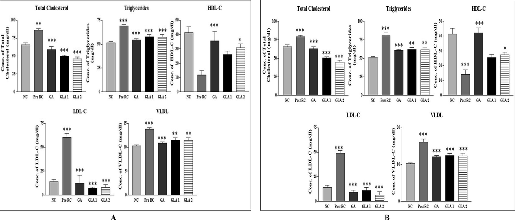 (A&B): Changes in lipid profile in mice liver homogenate after exposure to 4 Gy gamma radiation with Ganoderma lucidum aqueous extract, pre (A) and post treatment groups (B). NC- Normal control, RC-Radiation control, GA- Gallic acid (100 mg/kg body weight), GLA 1- Ganoderma lucidum aqueous extract (400 mg/kg BW) and GLA 2- Ganoderma lucidum aqueous extract (800 mg/kg BW). Values are expressed as mean ± SE, n = 6. **p < 0.01, ***p < 0.001 when compared to the NC group. ***p < 0.001 when compared to the RC group.