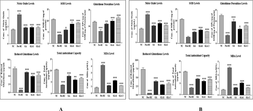 (A&B): Antioxidant levels in mice liver homogenate after exposure to 4 Gy gamma radiation with Ganoderma lucidum aqueous extract pre (A) and post-treatment (B) groups. RC-Radiation control, GA- Gallic acid (100 mg/kg body weight) and GLA 1: Ganoderma lucidum aqueous extract (400 mg/kg body weight), GLA 2: Ganoderma lucidum aqueous extract (800 mg/kg body weight).Values are expressed as mean ± SD, n = 6. ***p < 0.001 compared to NC group, **p < 0.01, ***p < 0.001compared to RC group.