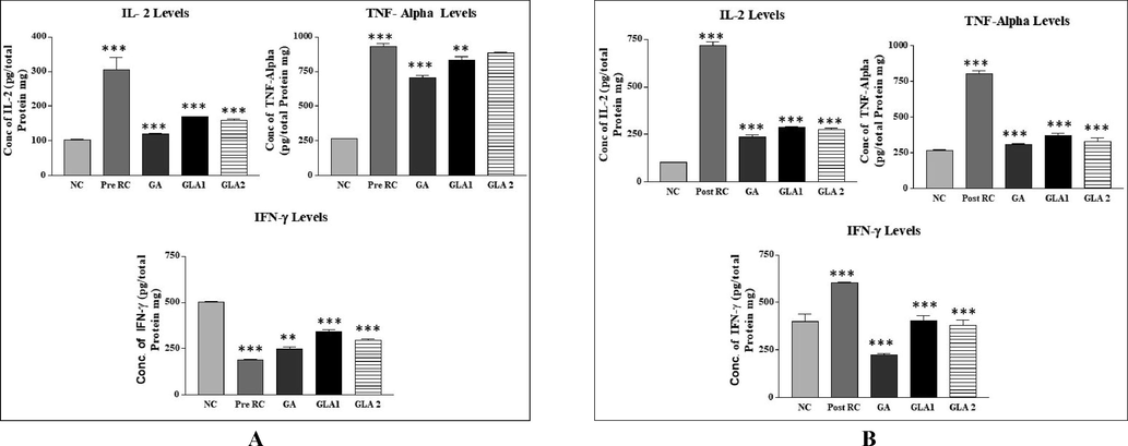 (A&B): Inflammatory markers in mice liver homogenate after exposure to 4 Gy gamma radiation with Ganoderma lucidum aqueous extract pre (A) and post-treatment (B) groups. RC-Radiation control, GA- Gallic acid (100 mg/kg body weight) and GLA 1: Ganoderma lucidum aqueous extract (400 mg/kg body weight), GLA 2: Ganoderma lucidum aqueous extract (800 mg/kg body weight).Values are expressed as mean ± SD, n = 6. ***p < 0.001 compared to NC group, **p < 0.01, ***p < 0.001compared to RC group.