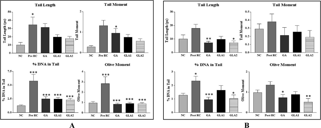 (A & B): Effect of Ganoderma lucidum aqueous extract and Gallic acid pre-treatment and post-treatment on radiation-induced DNA damage in Swiss albino mice. NC- Normal control, RC-Radiation control, GA- Gallic acid (100 mg/kg body weight), GLA 1- Ganoderma lucidum aqueous extract (400 mg/kg BW) and GLA 2- Ganoderma lucidum aqueous extract (800 mg/kg BW). Values are expressed as mean ± SE, n = 6. *p < 0.05 compared to NC group. **p < 0.001 compared to RC group, *p < 0.05 compared to RC group (A- Pre-treatment Group; B-Post-treatment Group).