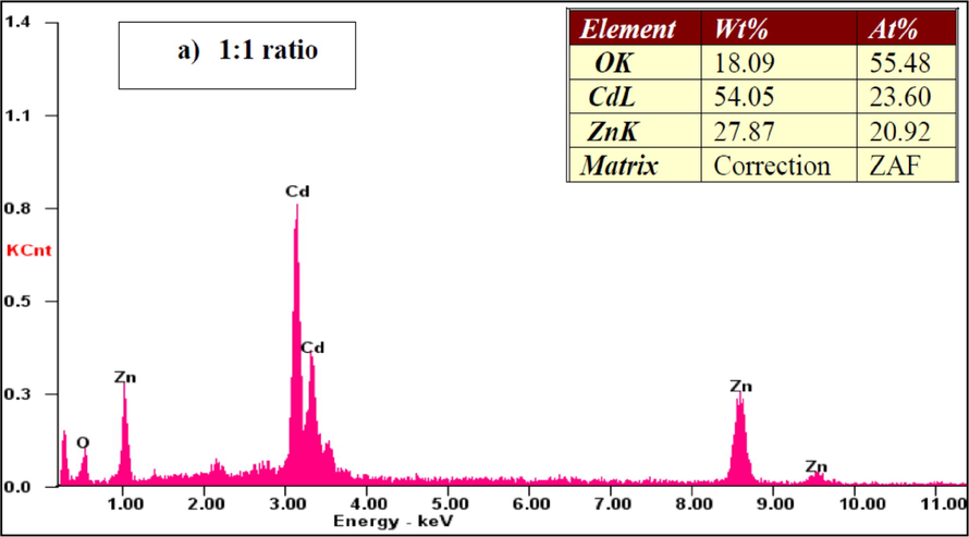 EDX spectra of the CdO/ZnO nanocomposites for 1:1 ratio.