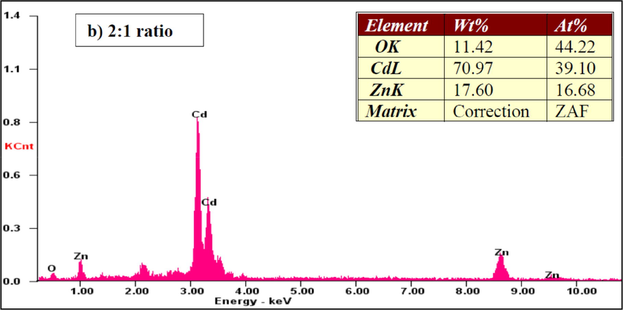 EDX spectra of the CdO/ZnO nanocomposites for 2:1 ratio.