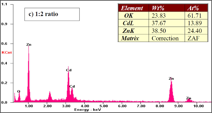 EDX spectra of the CdO/ZnO nanocomposites for 1:2 ratio.