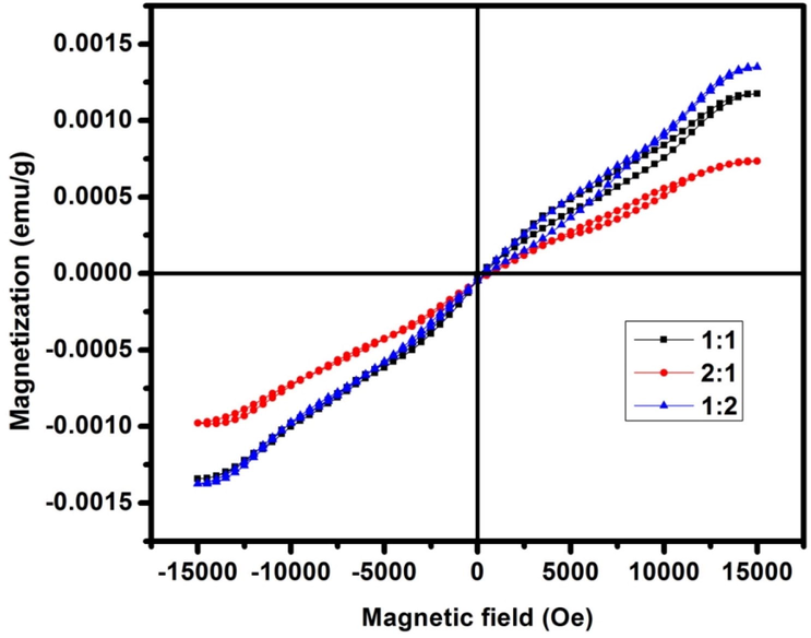 VSM curves of CdO/ZnO nanocomposites for a) 1:1, b) 2:1 and c) 1:2.