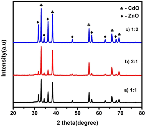 X-ray diffraction peaks of CdO/ZnO nanocomposites for a) 1:1, b) 2:1 and c) 1:2.