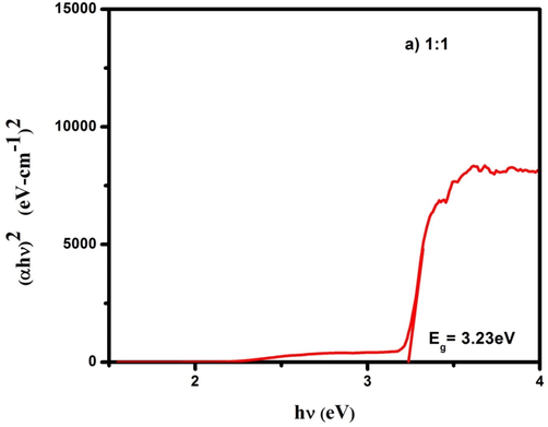 Optical band gap of CdO/ZnO nanocomposites for 1:1 ratio.