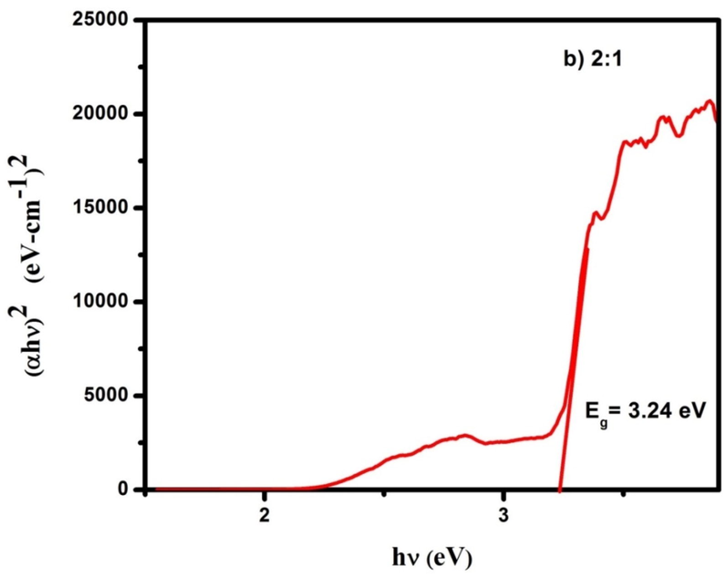 Optical band gap of CdO/ZnO nanocomposites for 2:1 ratio.