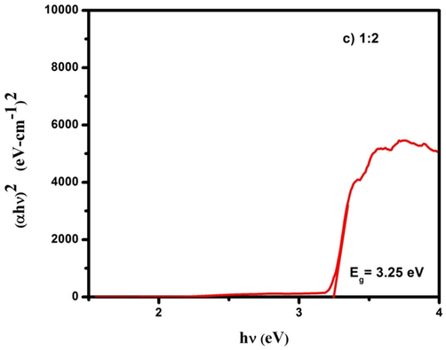 Optical band gap of CdO/ZnO nanocomposites for 1:2 ratio.