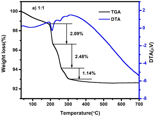 TG-DTA spectrum of CdO/ZnO nanocomposites for 1:1 ratio.