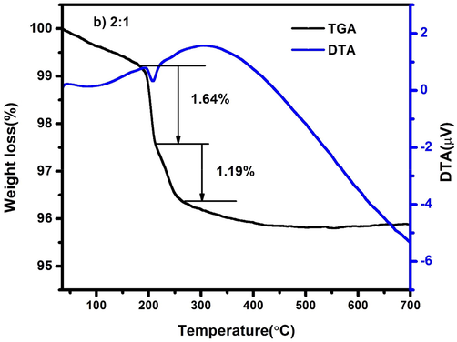 TG-DTA spectrum of CdO/ZnO nanocomposites 2:1 ratio.