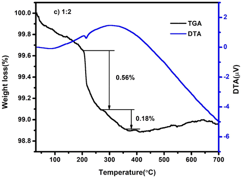 TG-DTA spectrum of CdO/ZnO nanocomposites 1:2 ratio.