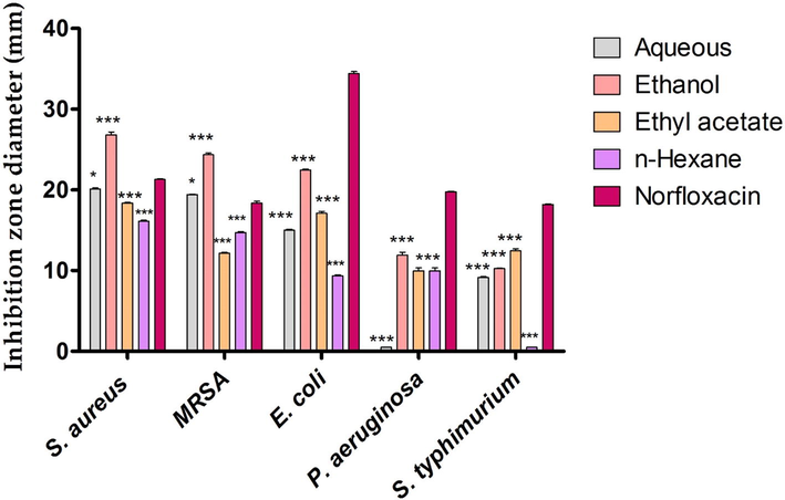 Antibacterial efficiency of Elettaria cardamomum solvent extracts against food poisoning bacterial strains.* Asterisks indicated that values were significantly different compared to control (*** P < 0.001), (*P ≤ 0.05).