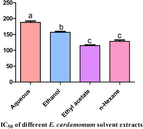 IC50 of different solvent extracts of Elettaria cardamomum against MCF7 cell line.* Different letters indicated that values were significantly different (P ≤ 0.05).